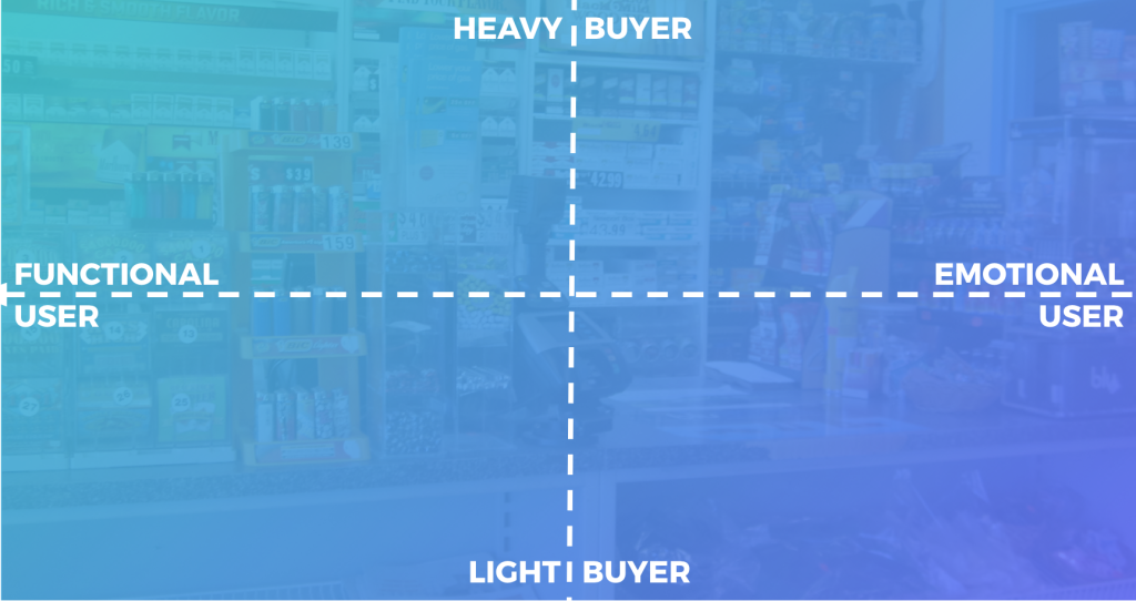 A diagram with four quadrants. They are labeled clockwise from left to right: Heavy Buyer, Emotional User, Light Buyer, and Functional User.