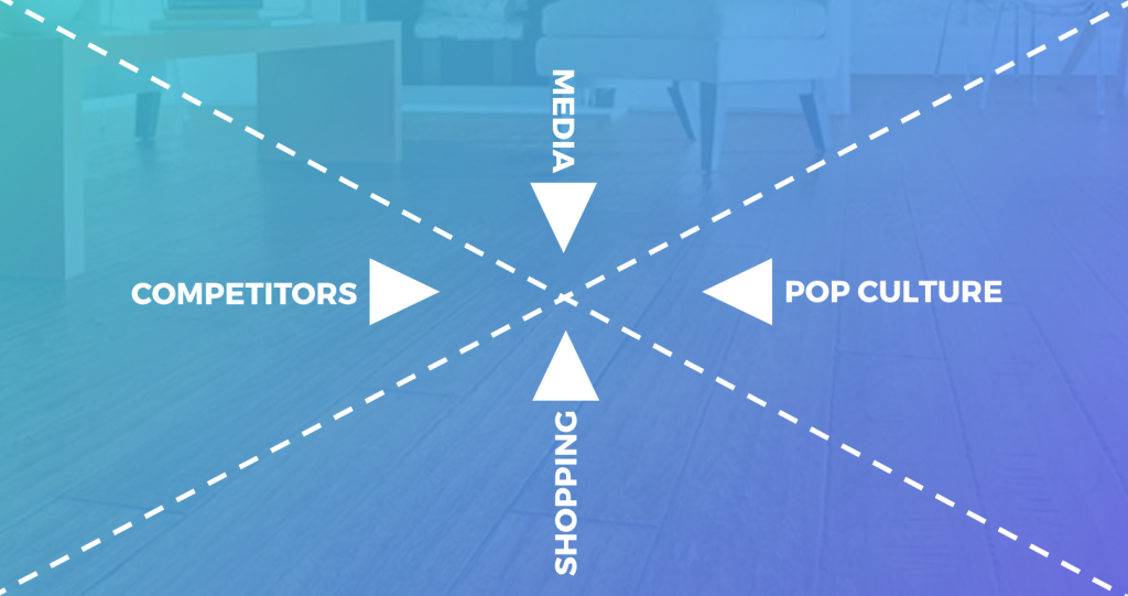 A diagram with four triangular sections, each with an arrow pointing to the center. They are labeled clockwise from left to right: Media, Pop Culture, Shopping, and Competitors.